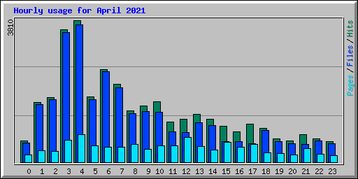Hourly usage for April 2021
