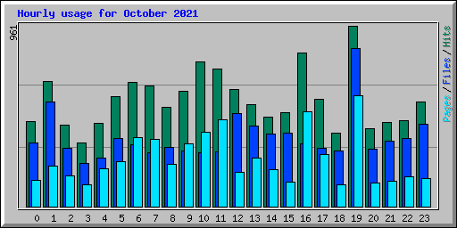 Hourly usage for October 2021