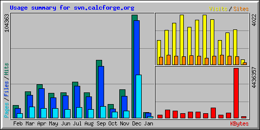 Usage summary for svn.calcforge.org