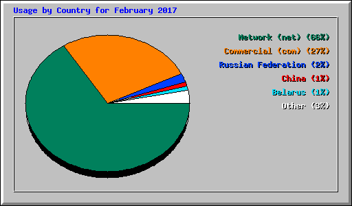 Usage by Country for February 2017