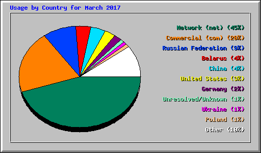 Usage by Country for March 2017