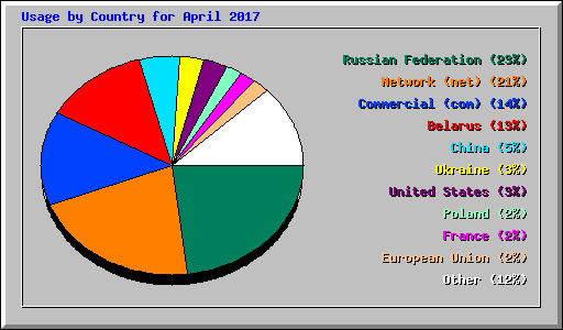 Usage by Country for April 2017