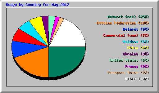 Usage by Country for May 2017