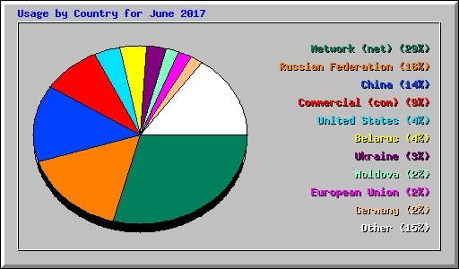 Usage by Country for June 2017