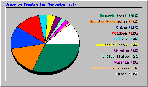 Usage by Country for September 2017
