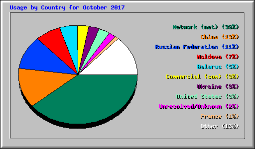 Usage by Country for October 2017