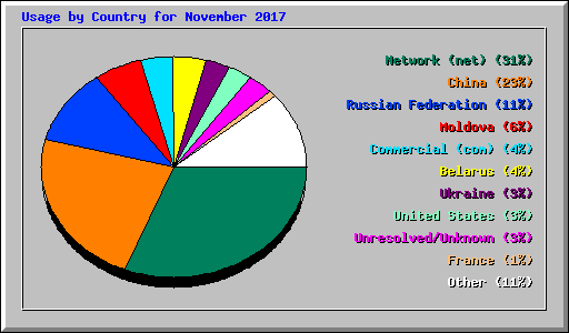 Usage by Country for November 2017