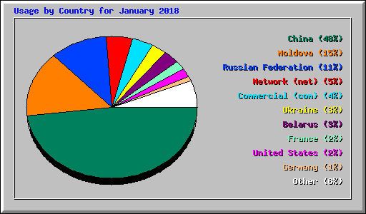 Usage by Country for January 2018