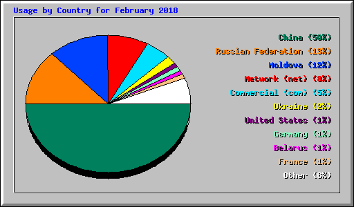 Usage by Country for February 2018