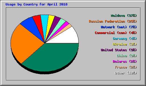 Usage by Country for April 2018