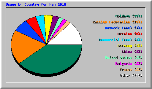 Usage by Country for May 2018