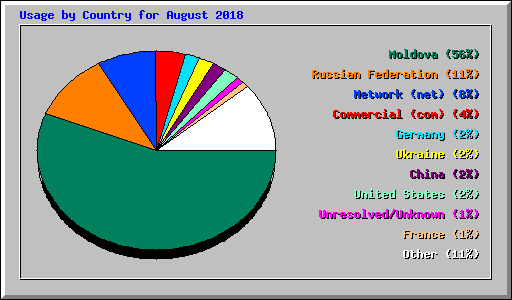 Usage by Country for August 2018