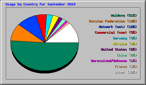 Usage by Country for September 2018