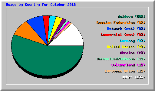 Usage by Country for October 2018