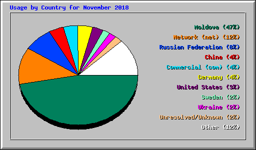 Usage by Country for November 2018