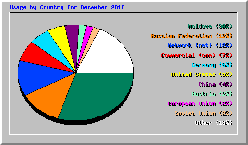 Usage by Country for December 2018