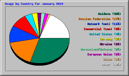 Usage by Country for January 2019
