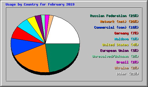 Usage by Country for February 2019