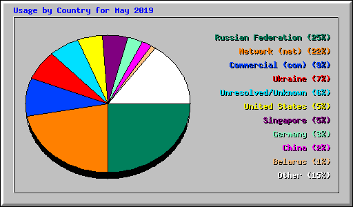 Usage by Country for May 2019