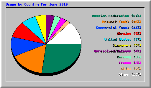 Usage by Country for June 2019