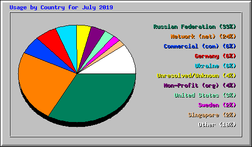 Usage by Country for July 2019