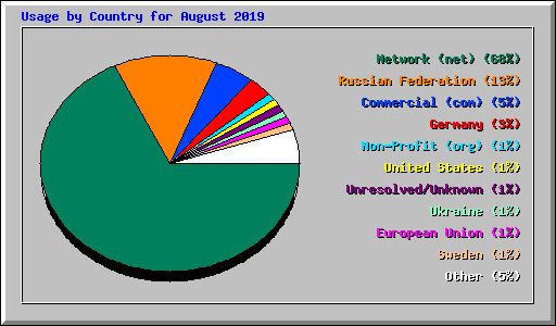 Usage by Country for August 2019