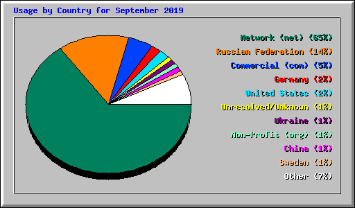 Usage by Country for September 2019