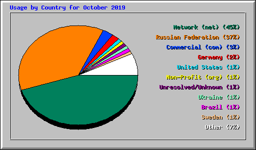 Usage by Country for October 2019