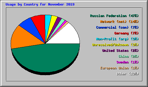 Usage by Country for November 2019