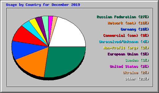 Usage by Country for December 2019