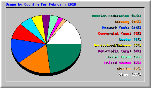 Usage by Country for February 2020