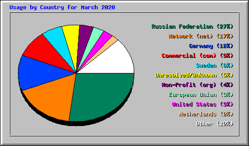 Usage by Country for March 2020