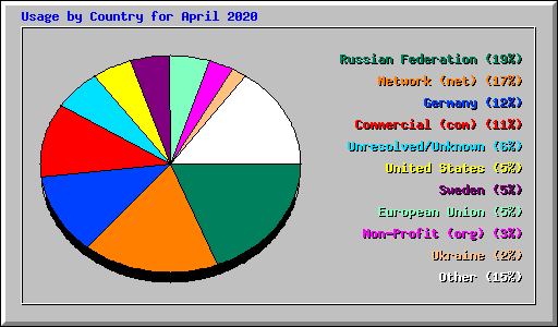 Usage by Country for April 2020