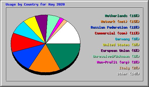 Usage by Country for May 2020