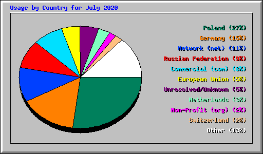 Usage by Country for July 2020