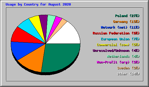 Usage by Country for August 2020
