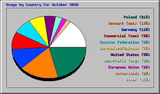 Usage by Country for October 2020