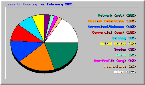 Usage by Country for February 2021