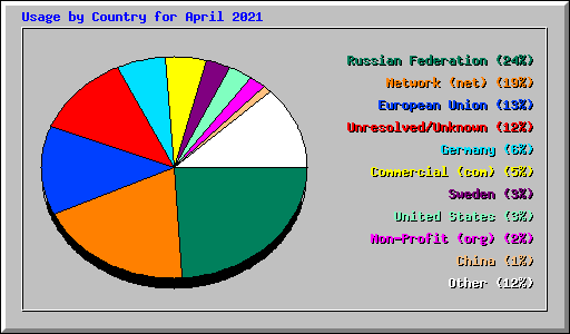 Usage by Country for April 2021