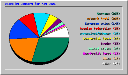 Usage by Country for May 2021