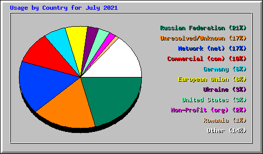 Usage by Country for July 2021