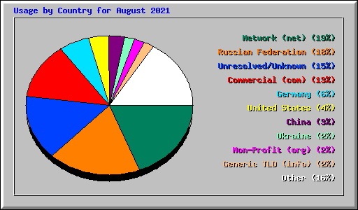 Usage by Country for August 2021