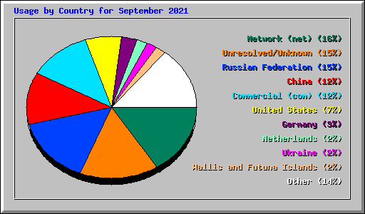 Usage by Country for September 2021