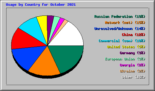 Usage by Country for October 2021