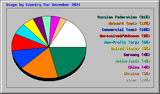 Usage by Country for December 2021