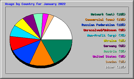 Usage by Country for January 2022