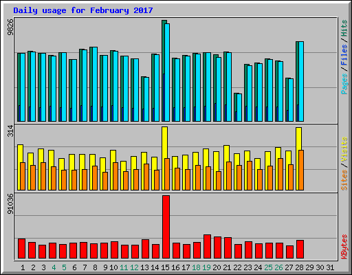 Daily usage for February 2017