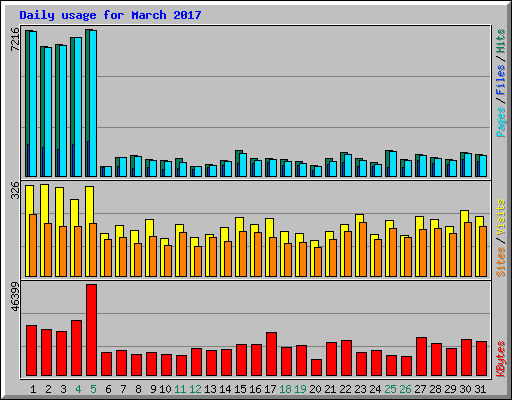 Daily usage for March 2017