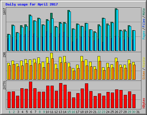 Daily usage for April 2017
