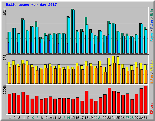 Daily usage for May 2017
